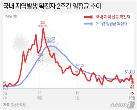 신규확진 47명 17일만에 최저중랑구 이마트 중구 콜센터에서 확진자종합2보 네이트 뉴스