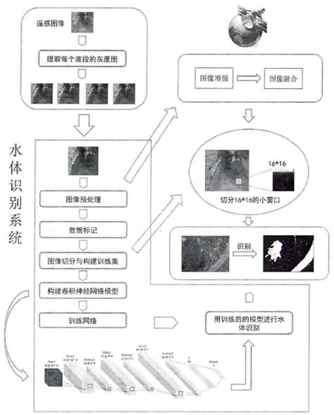 论文笔记（二）：基于卷积神经网络的高分辨率遥感图像上的水体识别技术浙江大学水体提取 Csdn博客