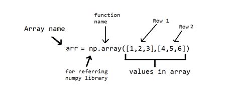 2D Arrays In NumPy Python