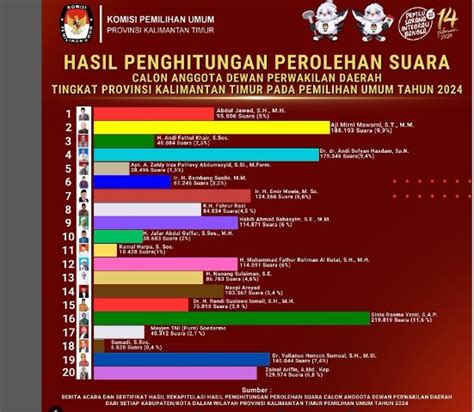 Kpu Kaltim Umumkan Hasil Rekapitulasi Pemilihan Dpd Dalam Pemilu 2024