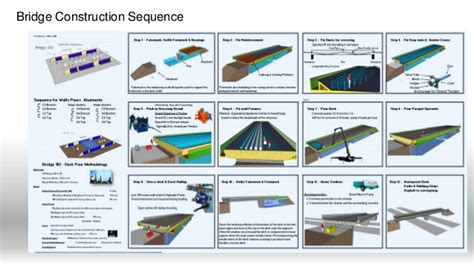 Bridge Construction | Construction Planning For Bridge Construction