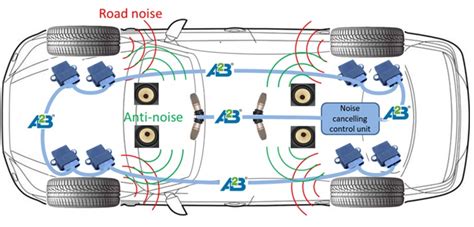 Noise Cancellation In Cars Clearance