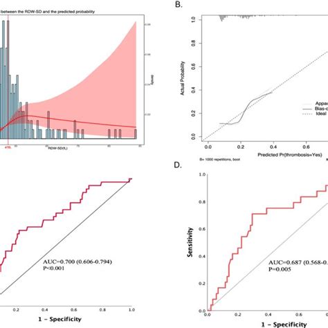 A Restricted Cubic Splines Plot Association Between The Rbc