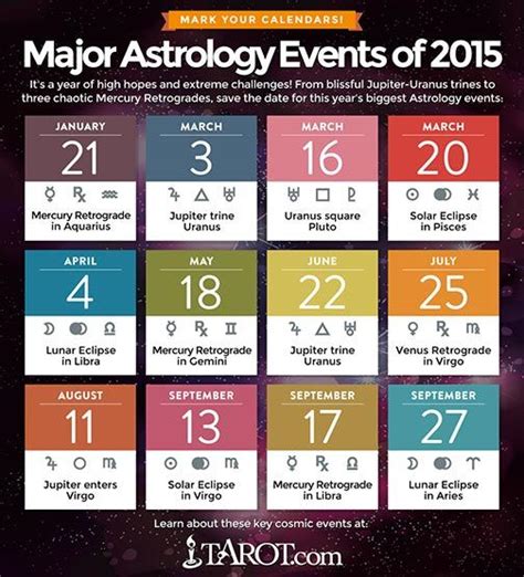 The Biggest Astrology Events Of Astrology Numerology Astrology