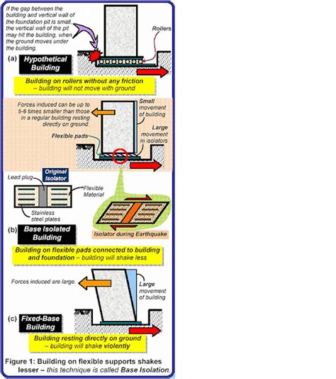 base isolation-seismic control technique