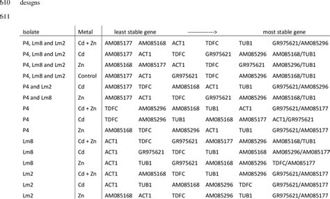 Ranking Of The Candidate Reference Genes According To Their Expression