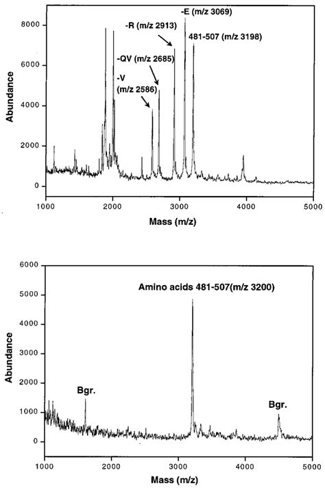 A Maldi Tof Mass Spectrum Of A Digest Of Hiv Gp120 With Endoproteinase