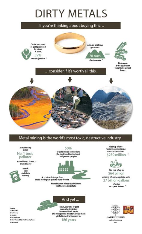 Metalmininginfographicv2015 Earthworks