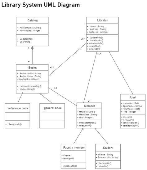 Class Diagram Library Management System Ignou Dynamic Solver