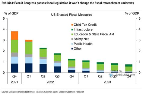 Gdp U S Enacted Fiscal Measures Isabelnet