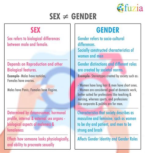 Learn With Posters Difference Between Sex And Gender Fuzia Free Hot