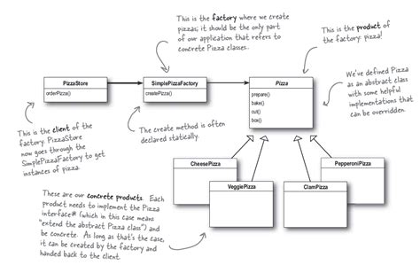 Factory Pattern From Head First Design Patterns