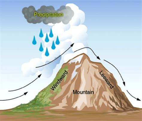 Types Of Rainfall Pan Geography