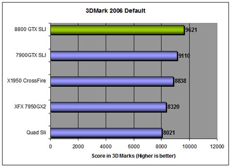 XFX GeForce 8800 GTX SLI Video Card Review - Page 7 of 8 - Legit Reviews