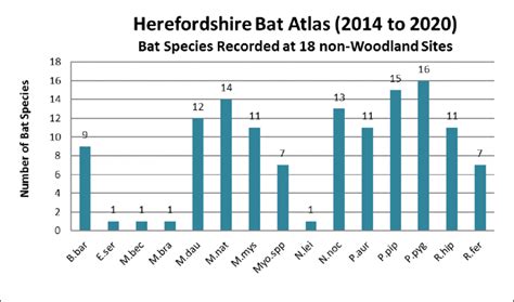 Bat Diversity At 18 Non Woodland Sites Including Myotis Bats Not