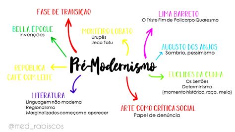 MAPA MENTAL SOBRE PRÉ MODERNISMO Maps4Study