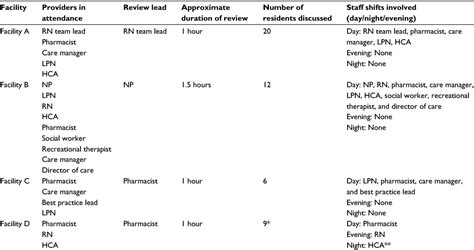 Evaluation Of The Antipsychotic Medication Review Process At Four Long