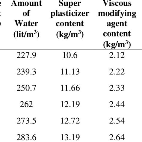 Mix Proportion Developed For Self Compacting Concrete Download Scientific Diagram