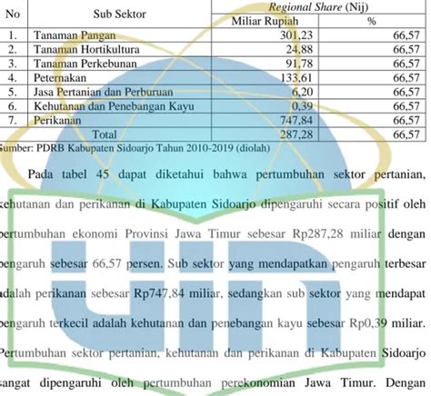 Perhitungan Shift Share Sektor Pertanian Kehutanan Dan Perikanan