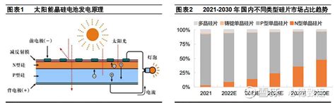 【太阳能晶硅电池发电原理】 1）光伏发电是利用半导体材料的光生伏特效应，把太阳能转化为电能的过程。其发电原理是太阳光照在 雪球