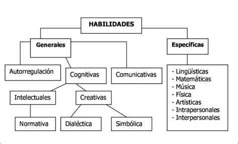 Figura No Clasificaci N De Las Habilidades De Aprendizaje Seg N