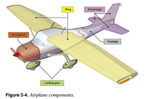 ILMU PENERBANGAN: BAGIAN-BAGIAN UTAMA PESAWAT TERBANG