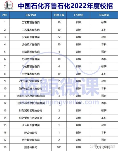 中国石化【齐鲁石化】2023校园招聘分析及岗位介绍 知乎