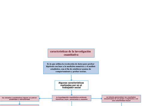 características de la investigación cuant Mind Map