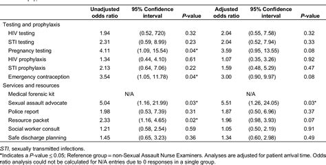 Table 1 From Sexual Assault Nurse Examiners Lead To Improved Uptake Of