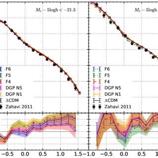 Upper Panels Projected Two Point Correlation Function In The R Band