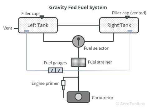 Aircraft Fuel System Schematic Diagram Circuit Diagram