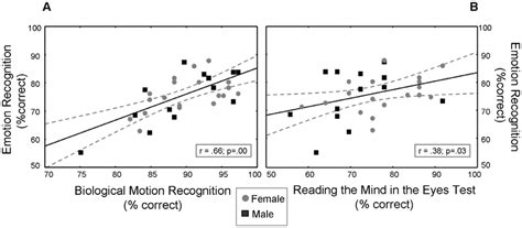 Performance On The Emotion Recognition Test Correlates With