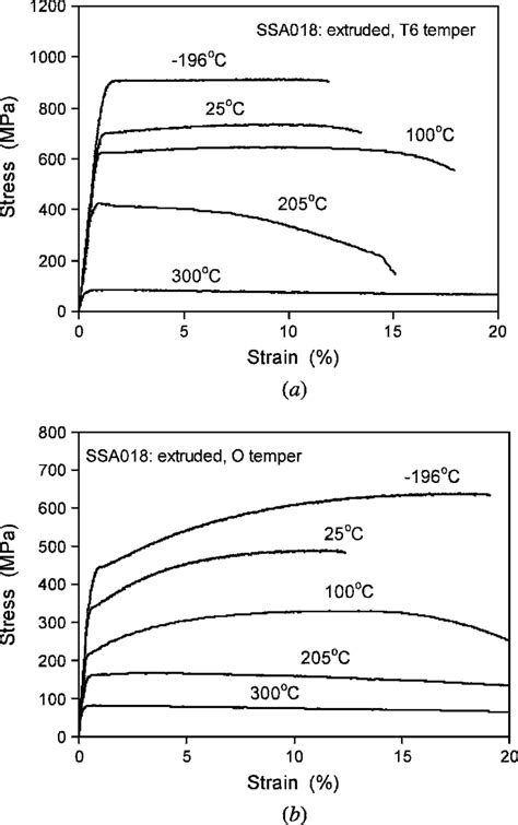 Engineering Stress Vs Engineering Strain Curves Of Ssa018 Alloy