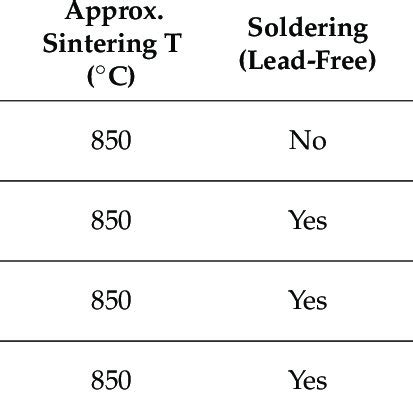 Metal Fillers And The Properties Of LTCC Compatible Pastes The Pastes