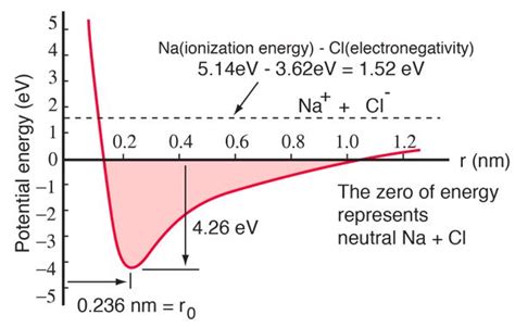 Sodium Chloride Electron Diagram