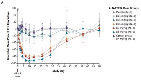 Amyloid Planet Amyloidosisjc 102815 Safety And Efficacy Of Rnai