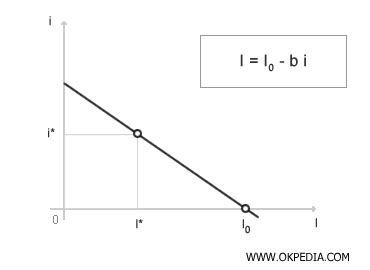 investment function okpedia