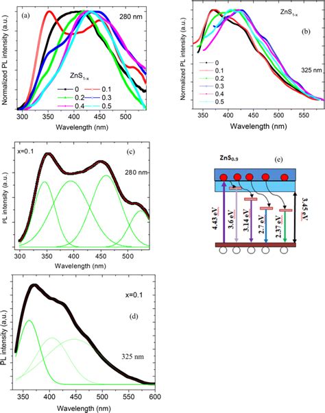 A B Normalized Photoluminescence Pl Measurements For Zns1−x System Download Scientific