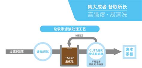 垃圾渗滤液处理 应用方案 北京群力创新环境科技有限公司 海水淡化 垃圾渗滤液 脱硫废水 高压柱塞泵 零排放 管式膜 丹佛斯高压泵