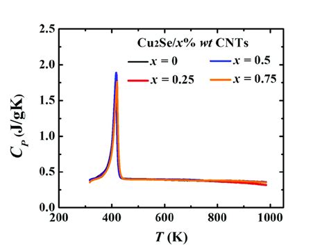 Fig S Temperature Dependence Of Heat Capacity C P For Cu Se X