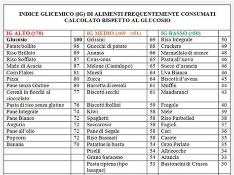 Tabella Dellindice Glicemico Degli Alimenti Principali Corriere It