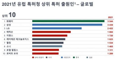 삼성·lg 유럽 특허 출원 글로벌 순위 2·3위 컨슈머타임스consumertimes