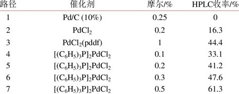 Investigation of catalysts and its dosage effects on the coupling ...