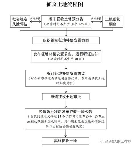 农村集体土地是如何进行征收的？农村集体土地征收流程完整版（附：图文 法条） 腾讯新闻