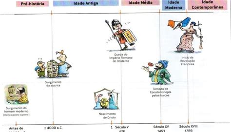 Linha do tempo História - Resumo, períodos, divisão da História