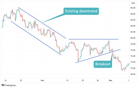 Ascending Triangle Pattern - Rising Triangle Chart Pattern / Axi