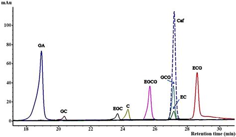 Molecules Free Full Text Development Of Hplc Method For Catechins