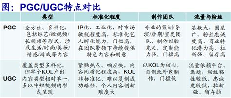 什么是pgc？发展历程是？与ugc区别是？ 三个皮匠报告