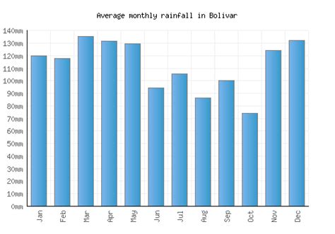 Bolivar Weather averages & monthly Temperatures | United States ...