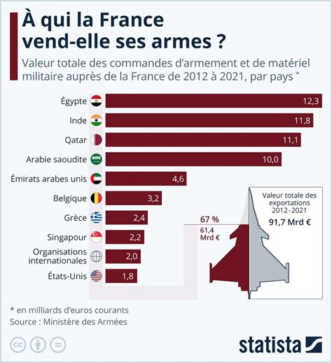 D Fense Quelles Nations La France Vend Elle Ses Armes